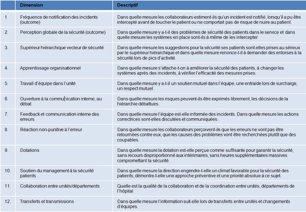 spqs-img-12-questions-securite-patient Tableau des 12 dimensions de la mesure de la sécurité des patients
