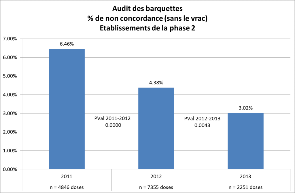 spqs-img-taux_de_non_concordance-graphique-collectif-preventionevenements-indesirables-lies-au-medicament Graphique Taux de non-concordances entre la prescription et le contenu du pilulier