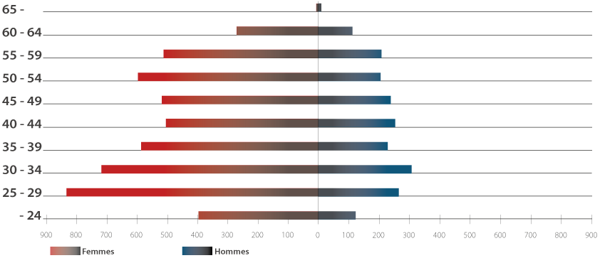graph-age-genre
