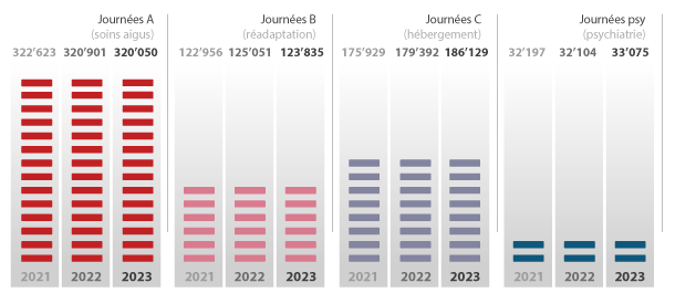 rg2023-graph-fhv-repartition-jnees-types Graphique Répartition des journées par type d'hospitalisation 2023