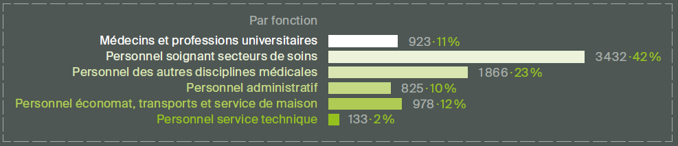 répartition des collaborateurs établissements FHV 2016
