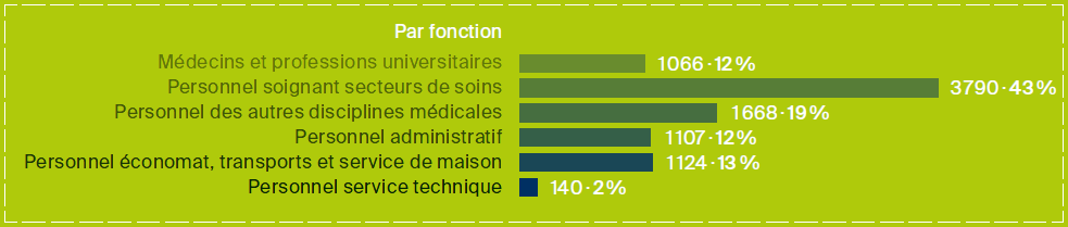 répartition des collaborateurs établissements FHV 2016