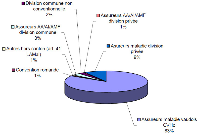 Graph ACTIVITÉ A PAR RÉPONDANT (assureurs)