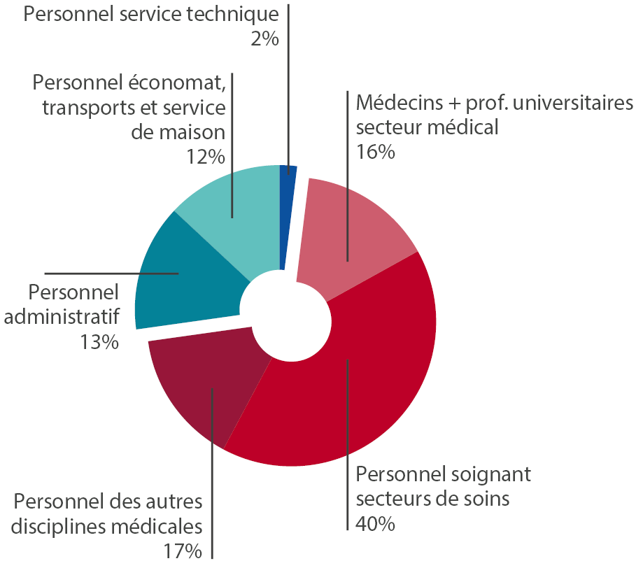 rg2025-graph-type-personnel Graphique de répartition des EPT par type d'emploi