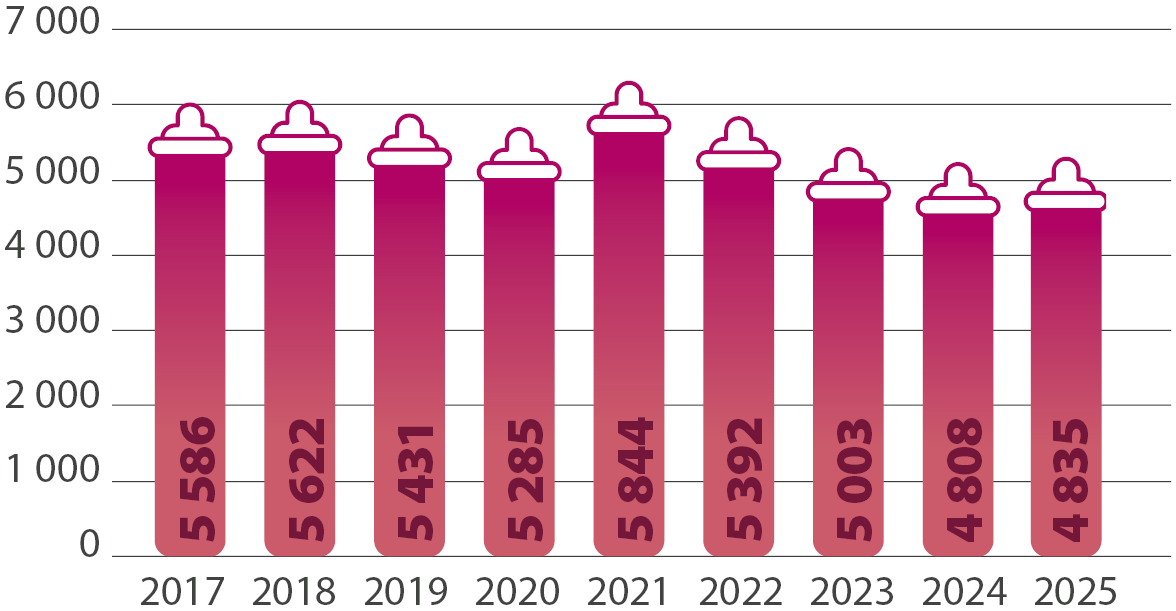 rg2025-graph-evo-accouchements Graphique évolution des accouchements